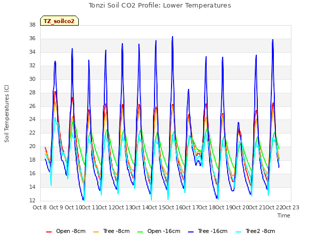 plot of Tonzi Soil CO2 Profile: Lower Temperatures