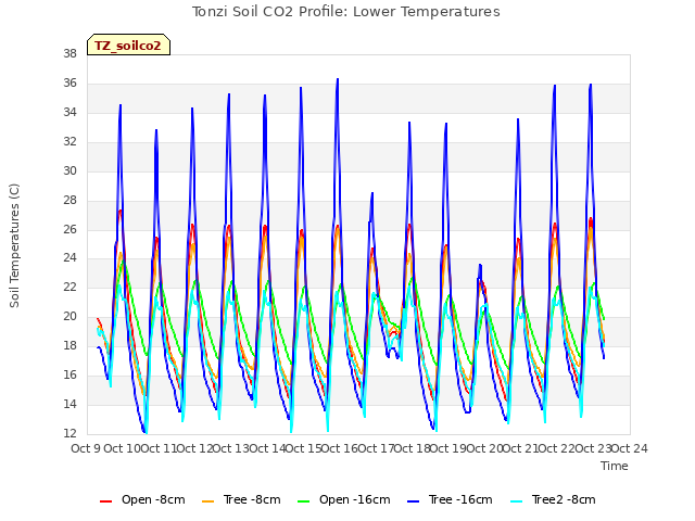 plot of Tonzi Soil CO2 Profile: Lower Temperatures