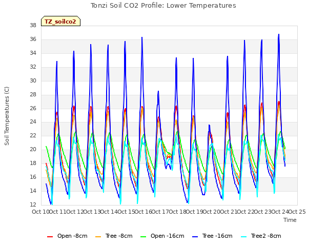 plot of Tonzi Soil CO2 Profile: Lower Temperatures