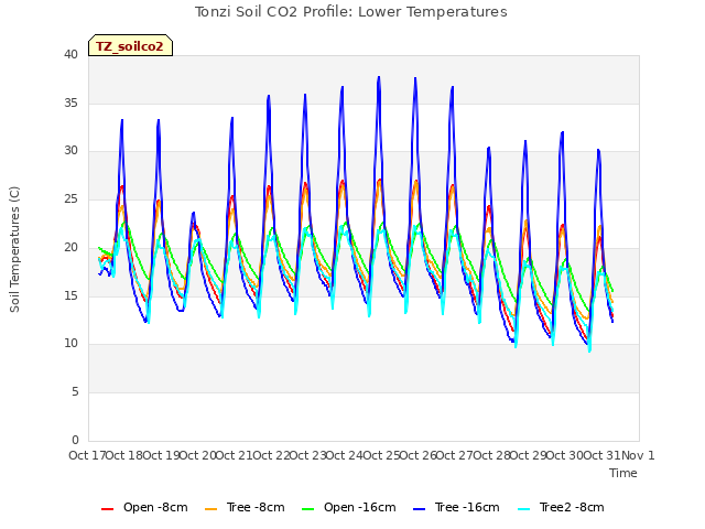 plot of Tonzi Soil CO2 Profile: Lower Temperatures