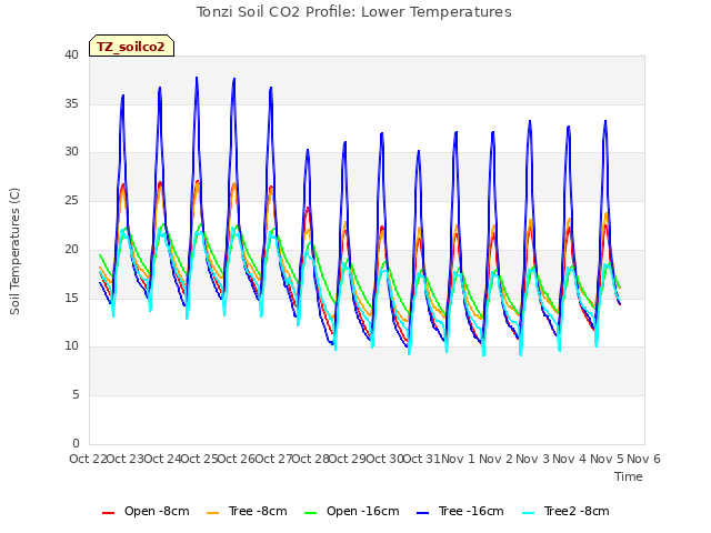 plot of Tonzi Soil CO2 Profile: Lower Temperatures