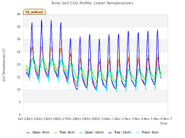 plot of Tonzi Soil CO2 Profile: Lower Temperatures