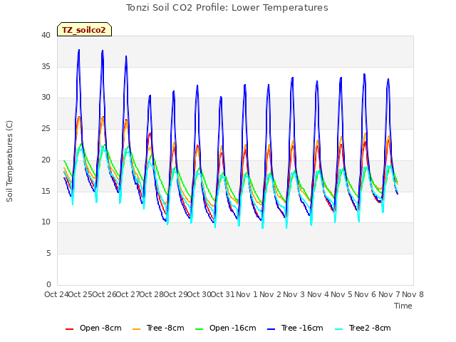 plot of Tonzi Soil CO2 Profile: Lower Temperatures