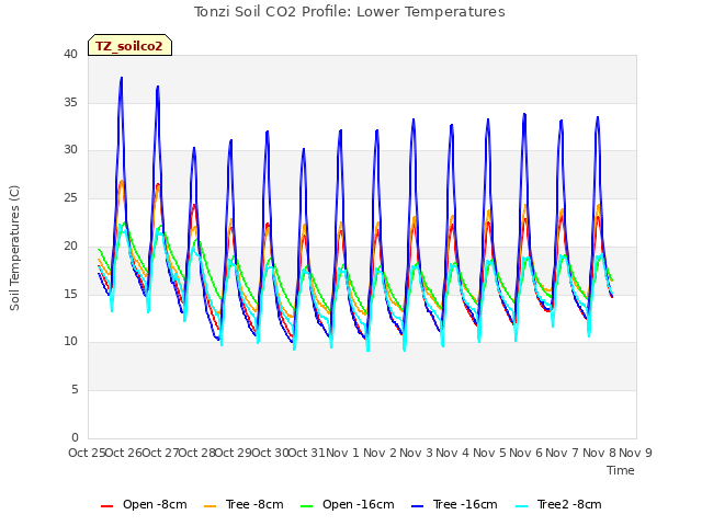 plot of Tonzi Soil CO2 Profile: Lower Temperatures