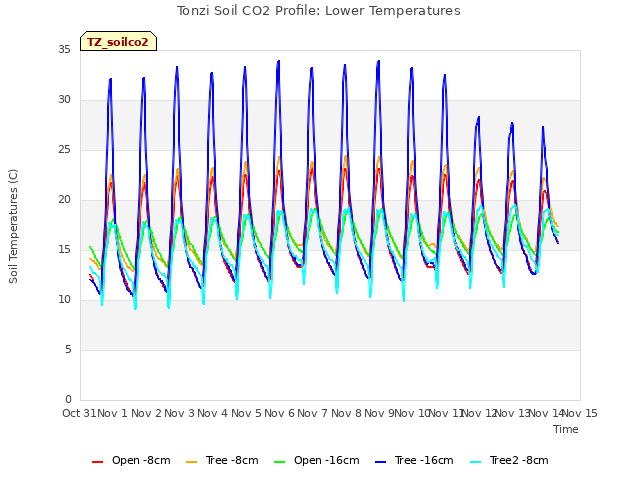 plot of Tonzi Soil CO2 Profile: Lower Temperatures