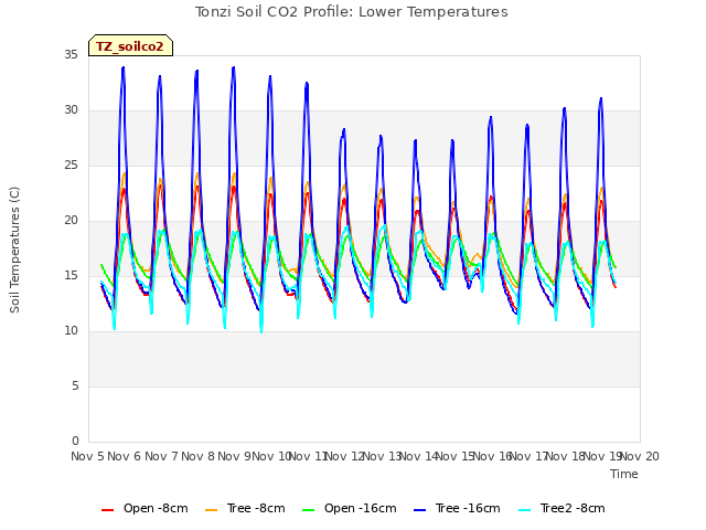 plot of Tonzi Soil CO2 Profile: Lower Temperatures