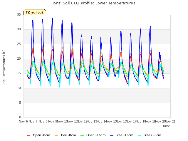 plot of Tonzi Soil CO2 Profile: Lower Temperatures