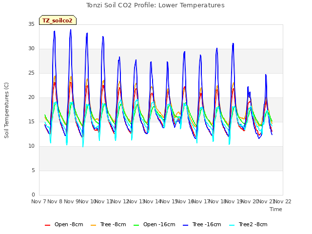 plot of Tonzi Soil CO2 Profile: Lower Temperatures