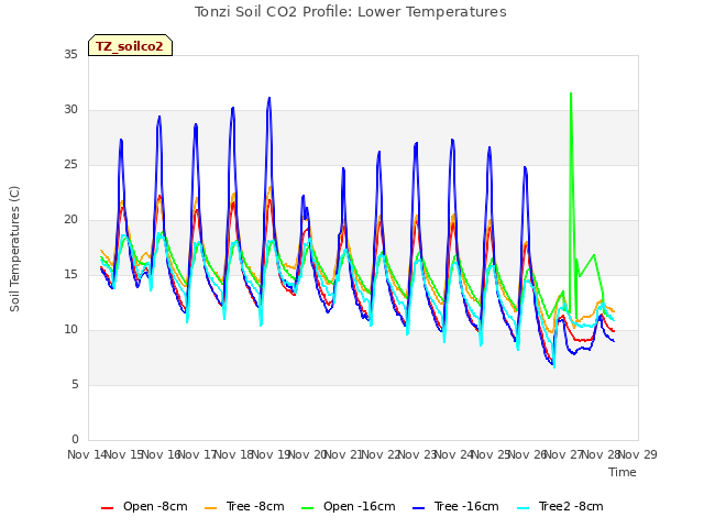 plot of Tonzi Soil CO2 Profile: Lower Temperatures