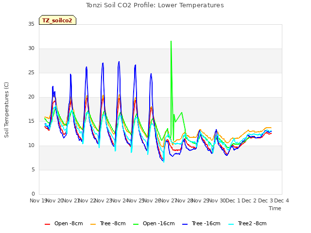 plot of Tonzi Soil CO2 Profile: Lower Temperatures