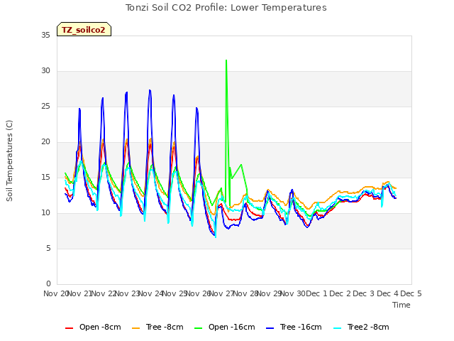 plot of Tonzi Soil CO2 Profile: Lower Temperatures