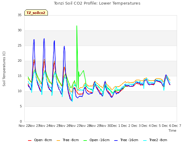 plot of Tonzi Soil CO2 Profile: Lower Temperatures