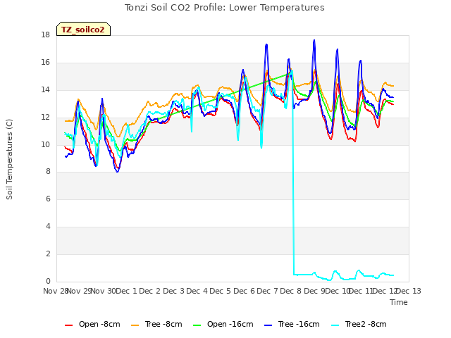 plot of Tonzi Soil CO2 Profile: Lower Temperatures