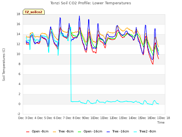 plot of Tonzi Soil CO2 Profile: Lower Temperatures