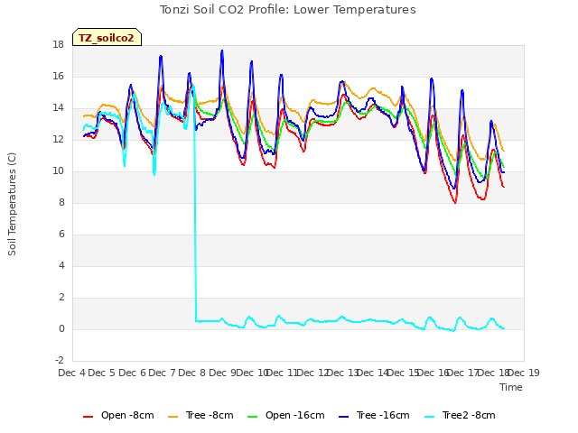 plot of Tonzi Soil CO2 Profile: Lower Temperatures