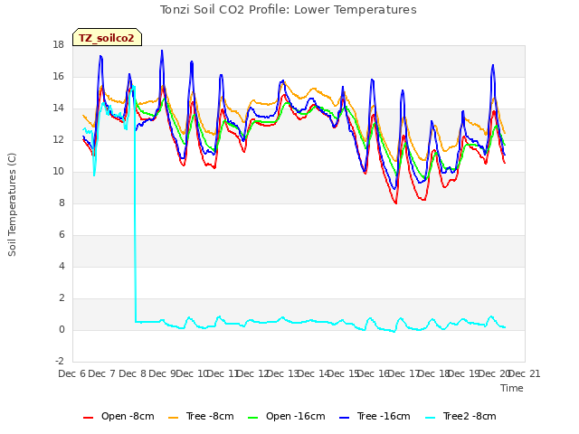 plot of Tonzi Soil CO2 Profile: Lower Temperatures