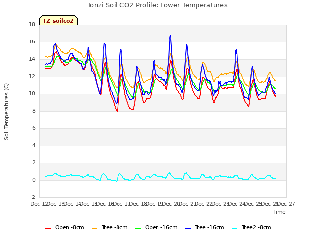 plot of Tonzi Soil CO2 Profile: Lower Temperatures