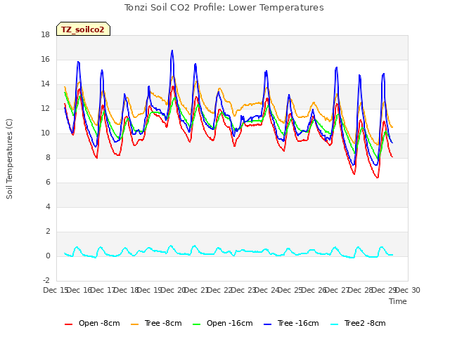 plot of Tonzi Soil CO2 Profile: Lower Temperatures