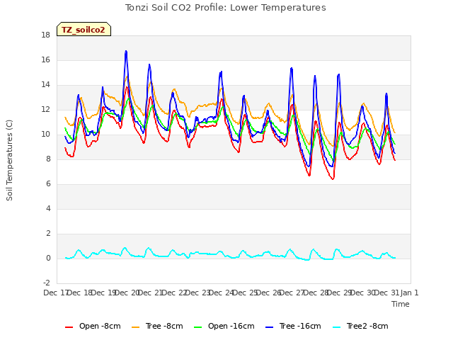 plot of Tonzi Soil CO2 Profile: Lower Temperatures