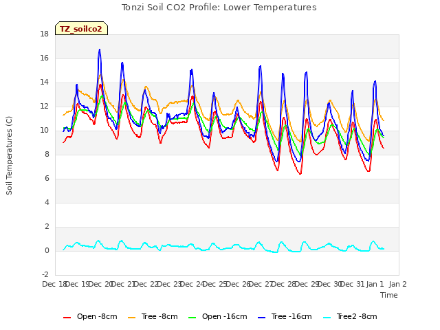 plot of Tonzi Soil CO2 Profile: Lower Temperatures