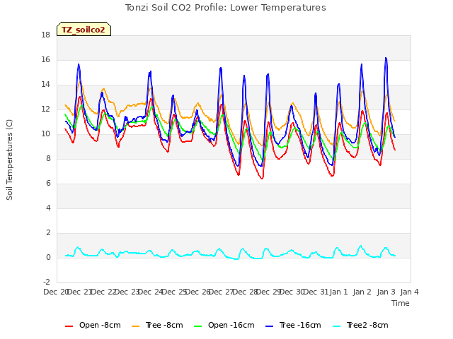 plot of Tonzi Soil CO2 Profile: Lower Temperatures