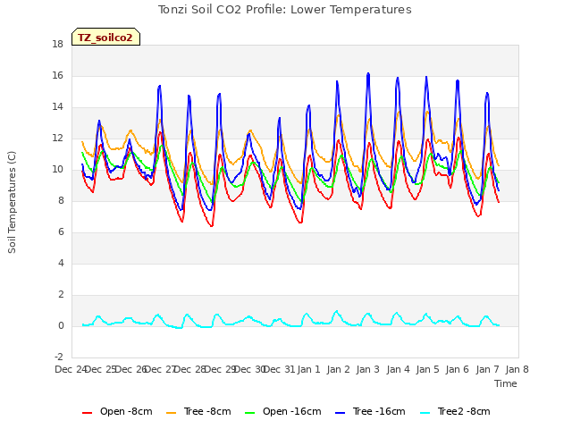 plot of Tonzi Soil CO2 Profile: Lower Temperatures