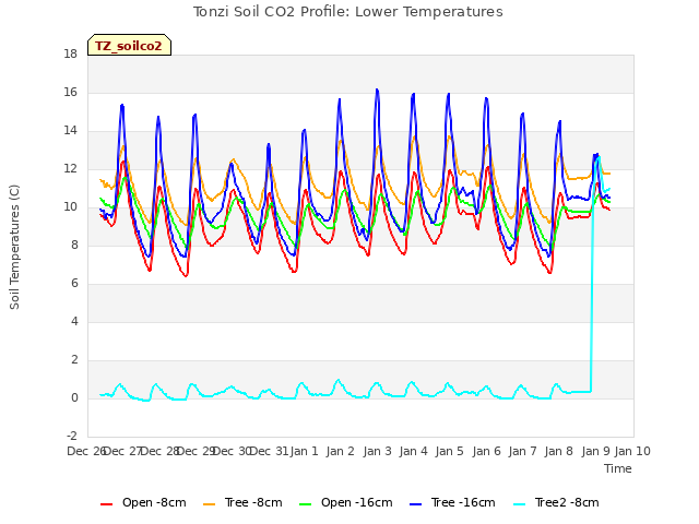 plot of Tonzi Soil CO2 Profile: Lower Temperatures