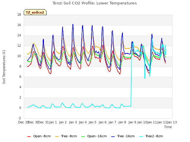 plot of Tonzi Soil CO2 Profile: Lower Temperatures