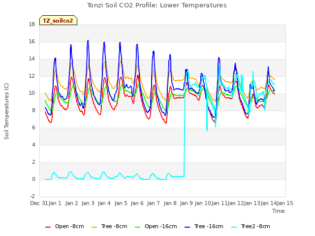 plot of Tonzi Soil CO2 Profile: Lower Temperatures