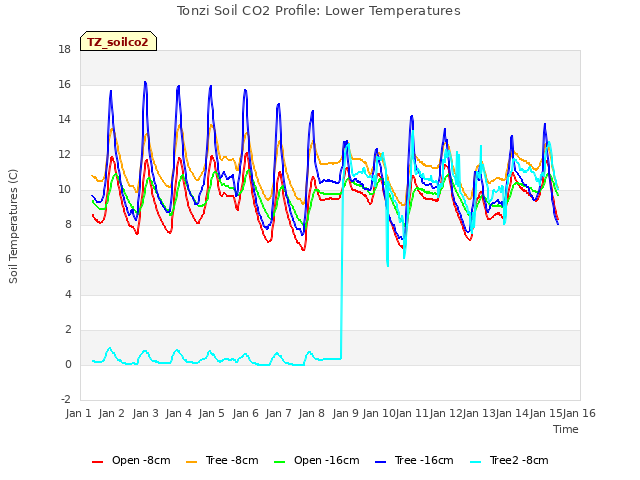 plot of Tonzi Soil CO2 Profile: Lower Temperatures