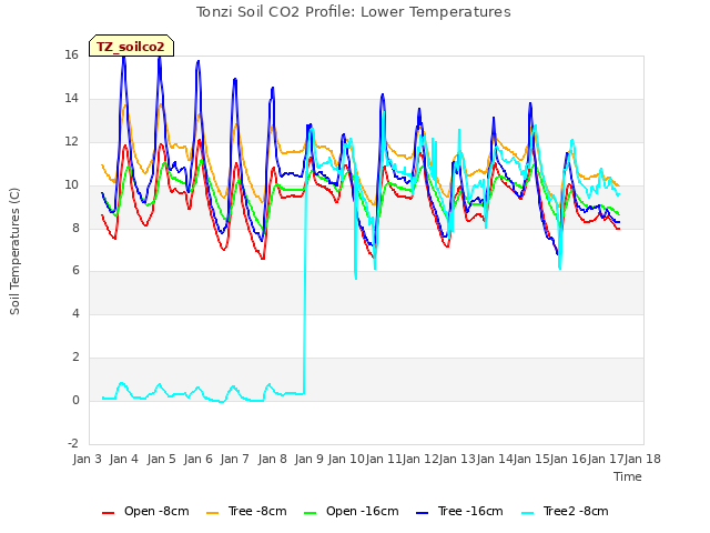 plot of Tonzi Soil CO2 Profile: Lower Temperatures