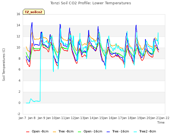 plot of Tonzi Soil CO2 Profile: Lower Temperatures