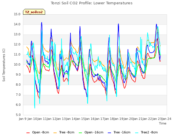 plot of Tonzi Soil CO2 Profile: Lower Temperatures