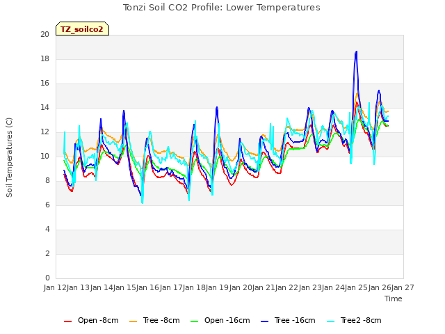 plot of Tonzi Soil CO2 Profile: Lower Temperatures