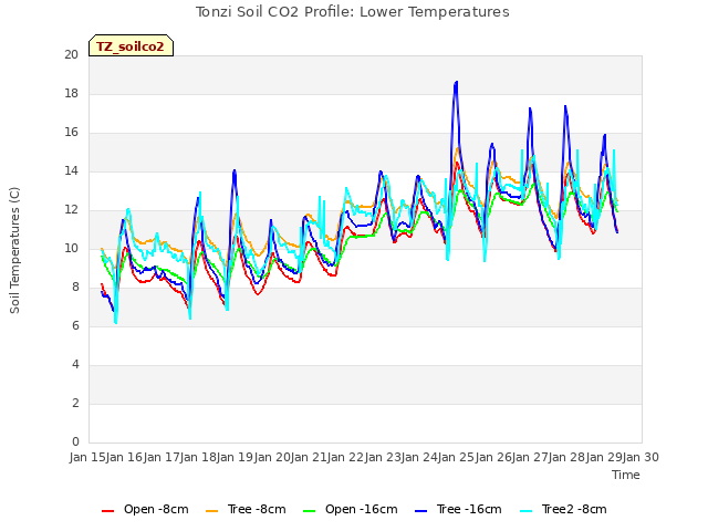 plot of Tonzi Soil CO2 Profile: Lower Temperatures