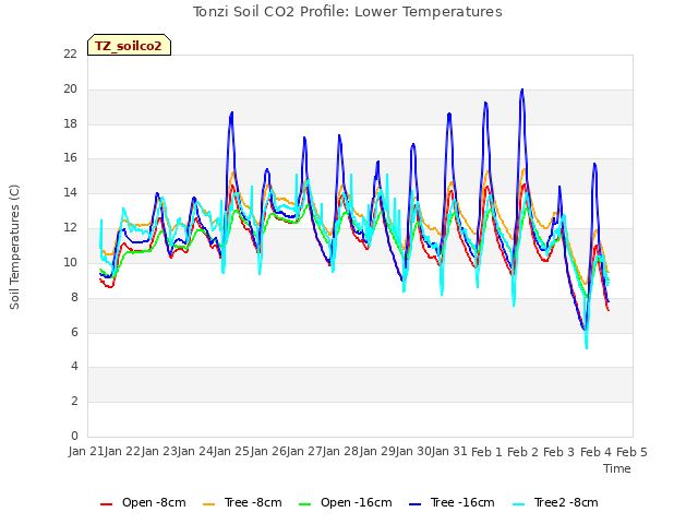 plot of Tonzi Soil CO2 Profile: Lower Temperatures