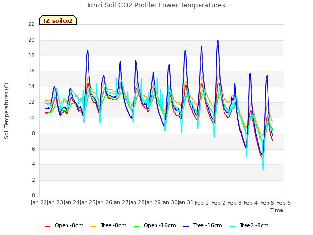 plot of Tonzi Soil CO2 Profile: Lower Temperatures