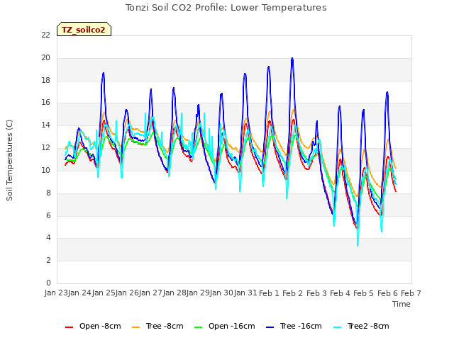 plot of Tonzi Soil CO2 Profile: Lower Temperatures