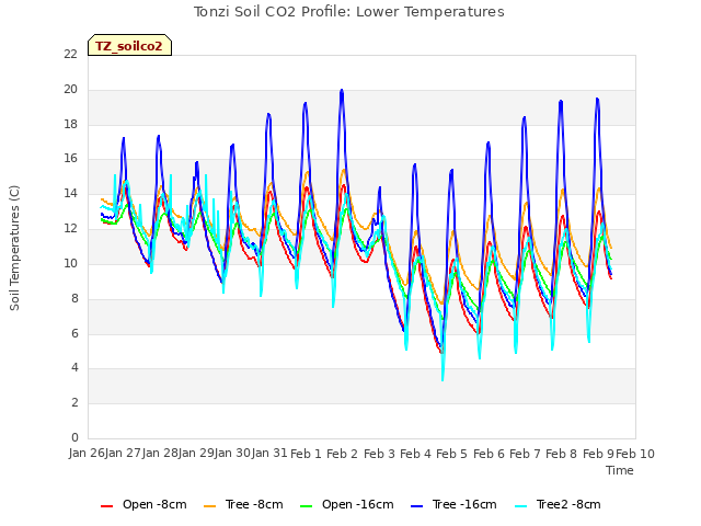 plot of Tonzi Soil CO2 Profile: Lower Temperatures