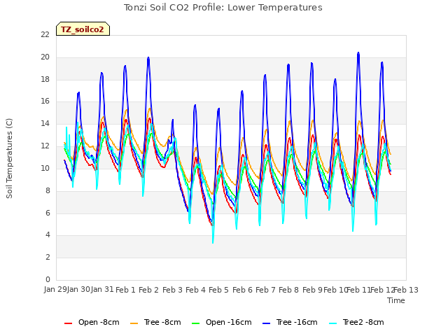 plot of Tonzi Soil CO2 Profile: Lower Temperatures