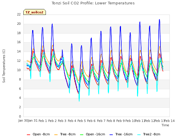 plot of Tonzi Soil CO2 Profile: Lower Temperatures