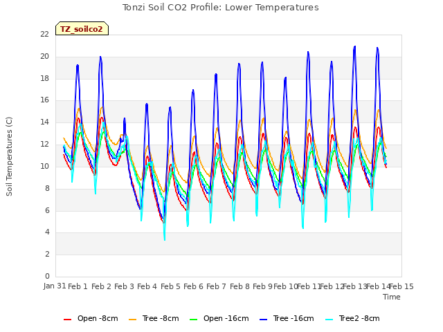 plot of Tonzi Soil CO2 Profile: Lower Temperatures