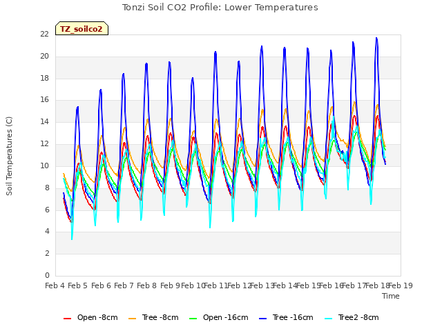 plot of Tonzi Soil CO2 Profile: Lower Temperatures