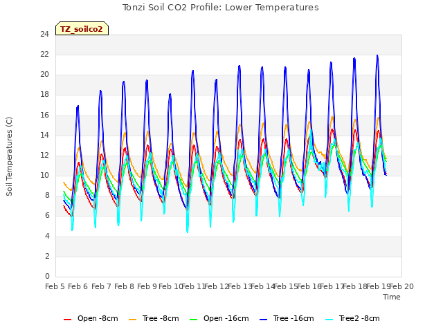 plot of Tonzi Soil CO2 Profile: Lower Temperatures