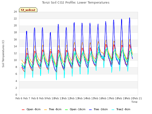 plot of Tonzi Soil CO2 Profile: Lower Temperatures