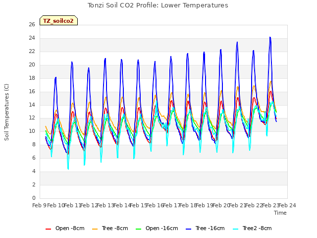 plot of Tonzi Soil CO2 Profile: Lower Temperatures