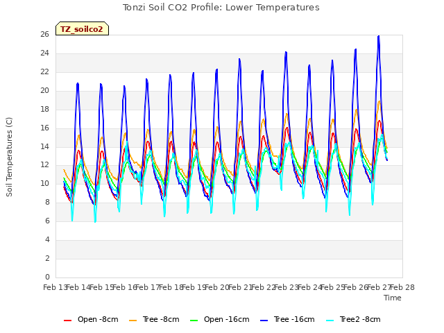 plot of Tonzi Soil CO2 Profile: Lower Temperatures