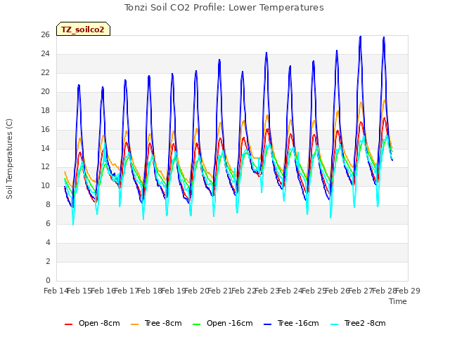 plot of Tonzi Soil CO2 Profile: Lower Temperatures