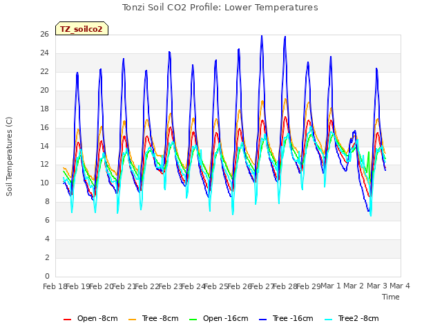 plot of Tonzi Soil CO2 Profile: Lower Temperatures