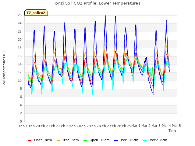 plot of Tonzi Soil CO2 Profile: Lower Temperatures